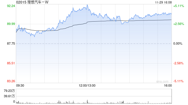 理想汽车-W11月交付新车48740辆 同比增长18.8%