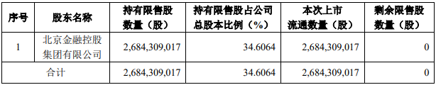 本周A股解禁市值近千亿元，中信建投大股东称无减持计划