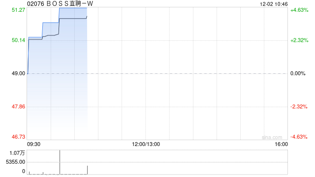 BOSS直聘-W：根据首次公开发售后股份计划在市场上购买约37.05万股A类普通股