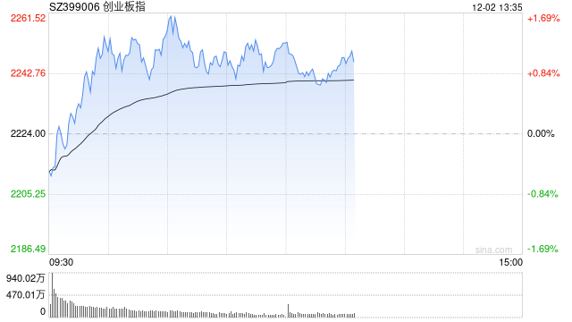 午评：三大指数早盘走强半日涨超1% 海南本地股爆发