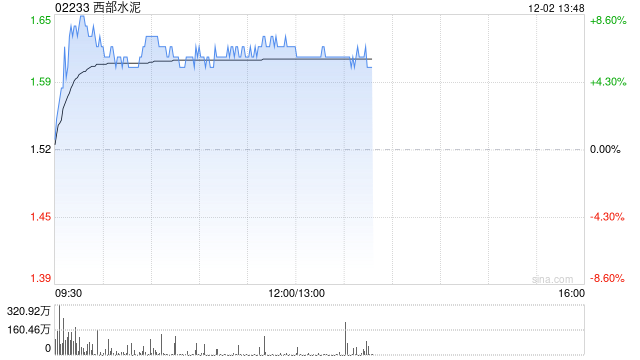 西部水泥早盘涨逾7% 机构称公司盈利韧性好于行业