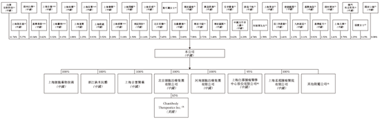 上海细胞治疗集团拟赴香港上市 中金、建银联席保荐