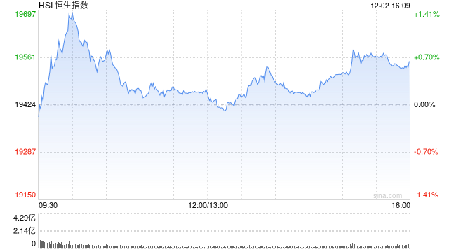 收评：港股恒指涨0.65% 科指涨1.2%广汽集团大涨逾25%