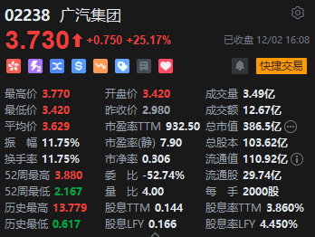 收评：港股恒指涨0.65% 科指涨1.2%广汽集团大涨逾25%