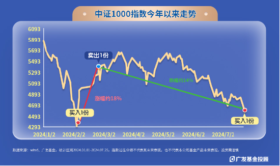 指数100份一周岁回顾！独特的被动+择时型投顾，咱们是怎么运作的？