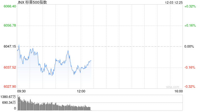 早盘：美股基本持平 纳指上涨0.1%