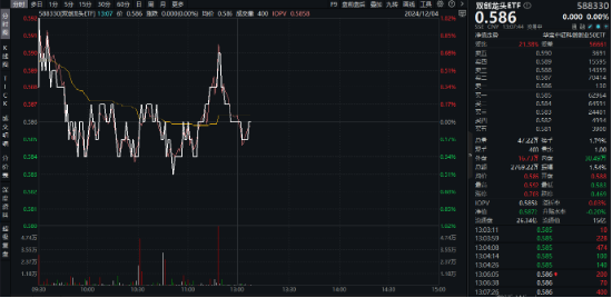 硬科技！还得是硬科技！半导体领涨双创方向，硬科技宽基——双创龙头ETF（588330）逆市飘红