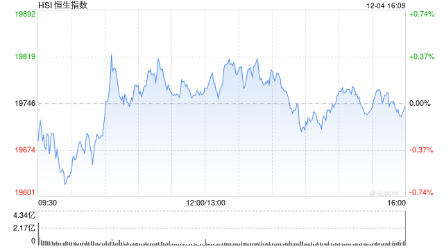 收评：港股恒指微跌0.02% 科指跌0.34%石油、煤炭股活跃