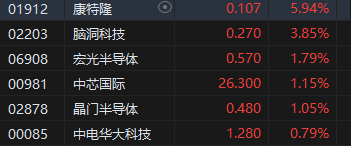 收评：港股恒指微跌0.02% 科指跌0.34%石油、煤炭股活跃