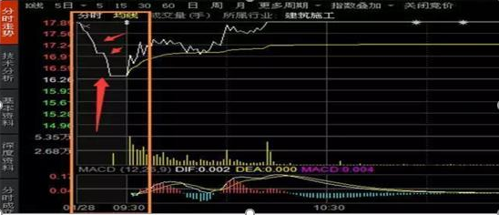 你买的股票出现“集合竞价”高开7%的情况，意味着什么？原来大部分股民都不知道