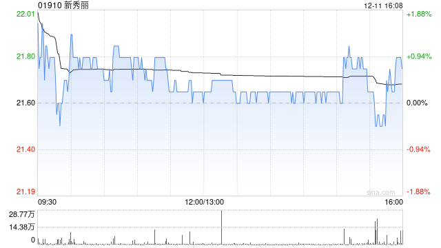 新秀丽12月11日斥资893.95万港元回购41.22万股