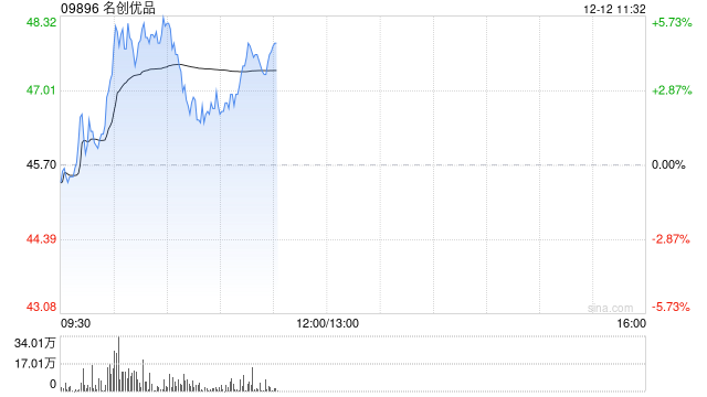 名创优品早盘涨超5% 第三季度二次元类目销售环比增长50%
