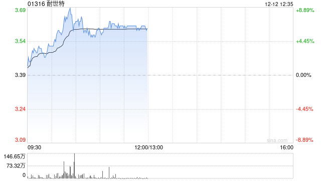 耐世特盘中涨超8% 机构预计公司盈利能力将有所修复