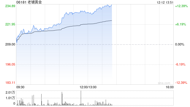 老铺黄金早盘涨近10% 机构料公司高端定位受金价波动影响较小