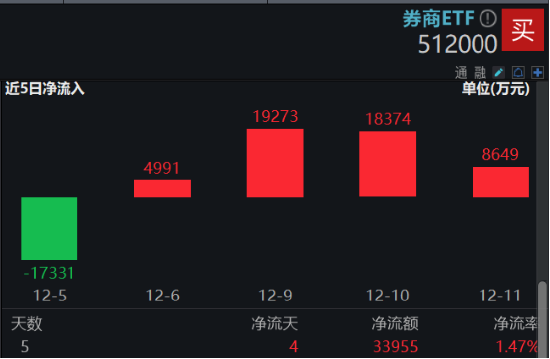 新一轮宽松周期开启，为什么坚定看好券商？券商ETF（512000）连续4日吸金合计超5亿元！