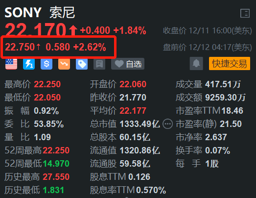 索尼盘前续涨2.6% 开盘势再刷阶段新高