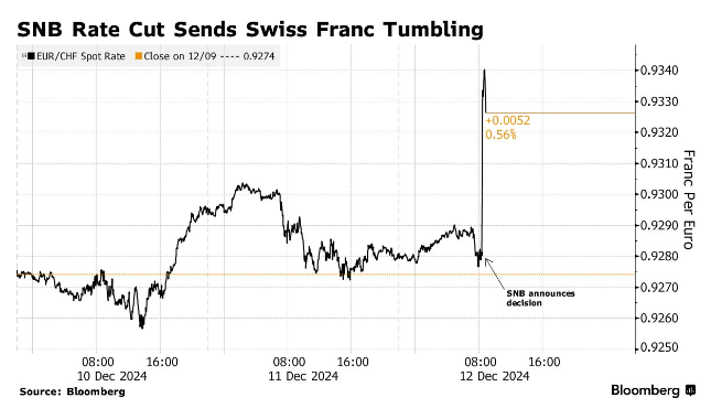 瑞士央行超预期降息 瑞郎跌至两周低点