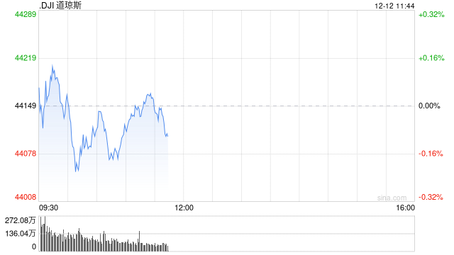 早盘：美股继续下滑 Adobe重挫12.5%